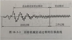 回轉(zhuǎn)機(jī)械啟動過程的位移曲線.png