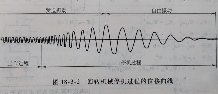 回轉(zhuǎn)機(jī)械停機(jī)過(guò)程的位移曲線.png